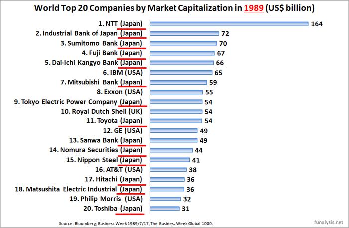 ▲ 1989年时,全球市值最大的20家上市公司有14家是日本的