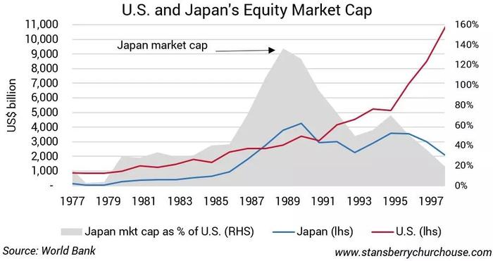 ▲ 在日本股市巅峰期,日本股市的总市值比整个美股还要大30%