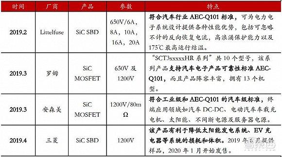 ▲2019 年国际企业推出的部分经典 SiC 器件产品