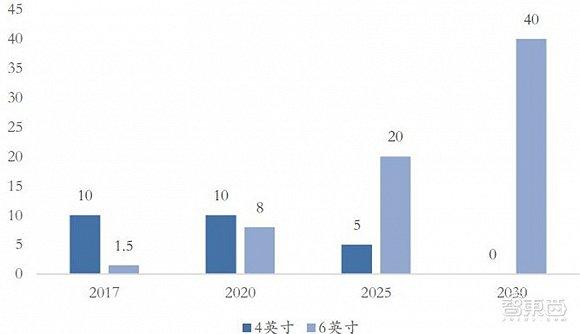 ▲导电型碳化硅衬底市场规模(万片)