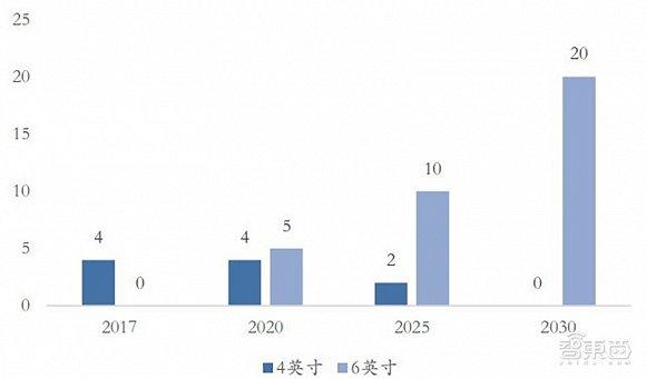 ▲半绝缘碳化硅衬底市场规模(万片)