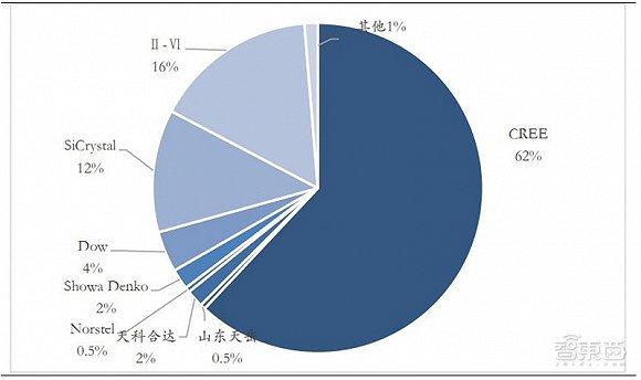 ▲2018 年导电型碳化硅晶片厂商市场占有率