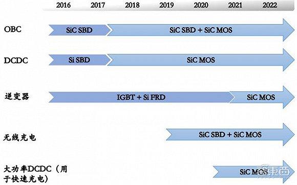 ▲SiC 功率器件在电动车里的渗透时间预测