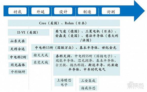 ▲SIC 产业链以及国内外的主要玩家