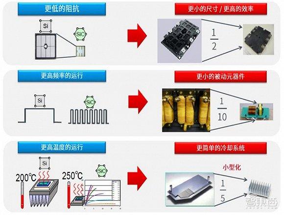▲SiC MOS 相比 Si 功率器件的对比