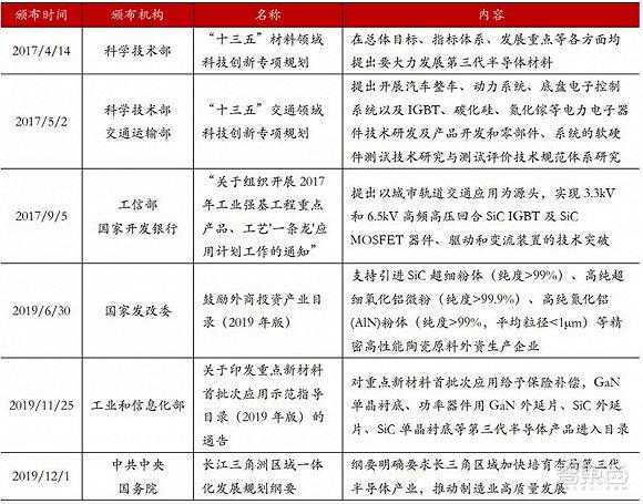 ▲2017-2019 年国家第三代半导体相关政策
