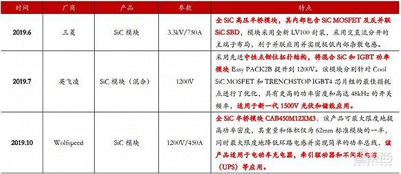 ▲2019 年各个领域的 SiC 模块产品推出情况