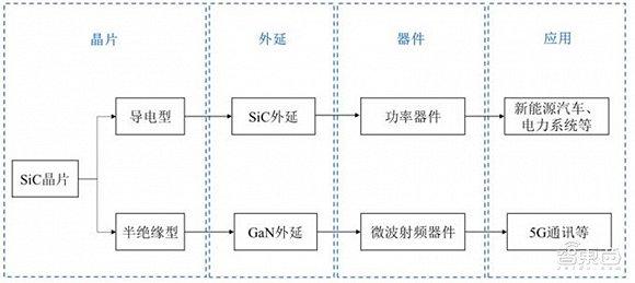 ▲SiC 晶片产业链