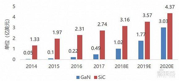 ▲SIC 和 GaN 功率器件市场规模预测