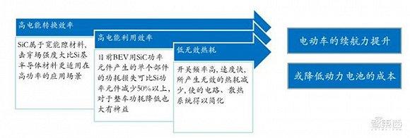 ▲SIC MOS 多种优势带动电动车续航力提升