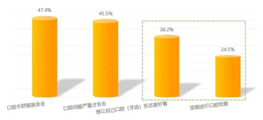 口腔消费者选择口腔保健的理由(数据截自蛋壳研究院)