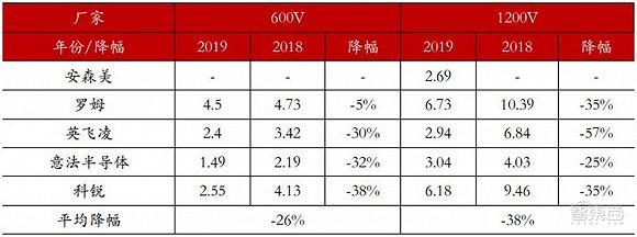 ▲2018-2019 年不同制造商 SiC SBD 产品价格对比 单位(元/A)