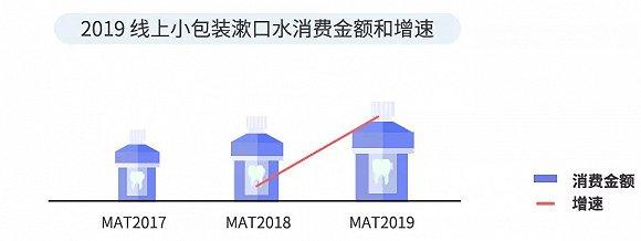 截自《2020美齿经济白皮书》