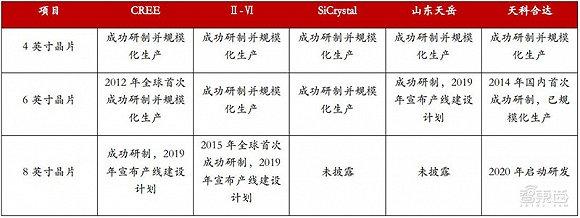 ▲行业内各公司不同尺寸 SIC 晶片的推出对比