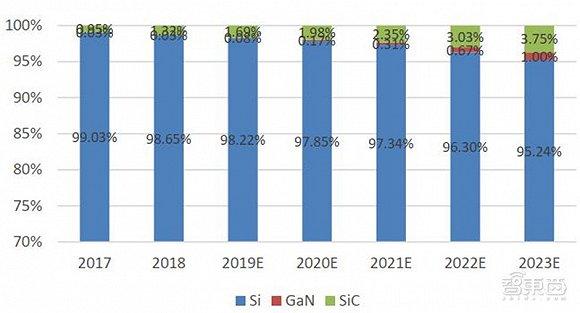 ▲SiC vs GaN vs Si 在电力电子器件中的渗透率