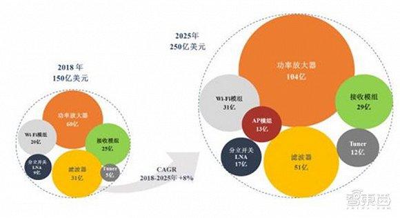 ▲射频器件整体市场规模增长预测
