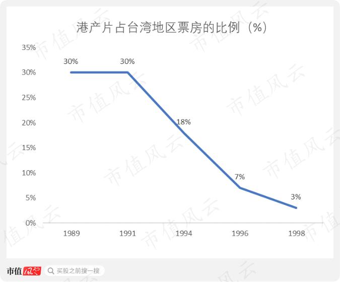 不仅在台湾地区,在韩国以及东南亚等诸国,也发生了与上述类似的情况,香港电影许多传统的外埠票仓相继被好莱坞大片夺取。