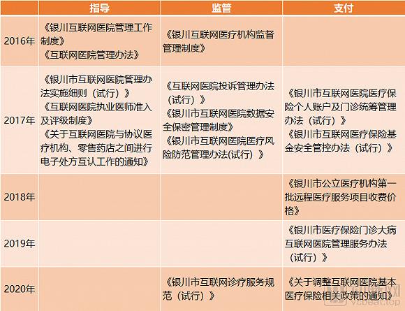 银川互联网医疗重要政策,来源:银川市政府、银川市卫健委官网,动脉网制图