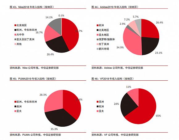 欧洲市场对于运动品牌都很重要;图片来源:中信证券