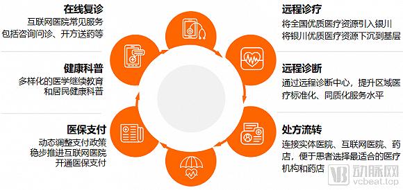 银川互联网医疗主要服务类型,来源:公开资料,动脉网制图