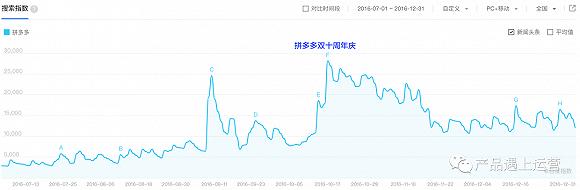 拼多多百度指数(2016.7~2016.12)