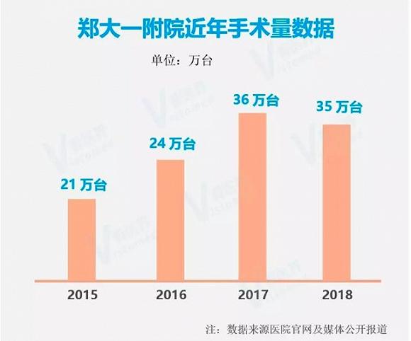 郑大一附院近年手术量数据