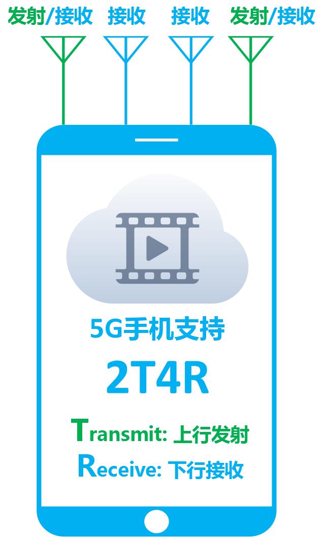 △ 5G手机内置天线示意图
