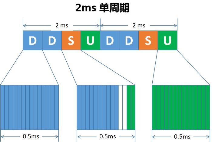 △ 2ms单周期