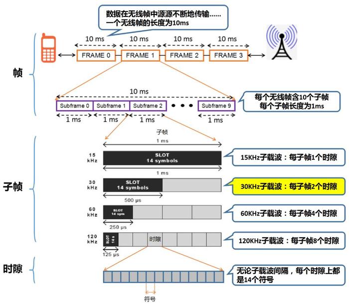 △ 5G中帧,子帧,时隙和符号之间的关系