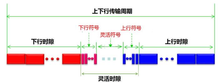 △ TDD帧结构总体组成
