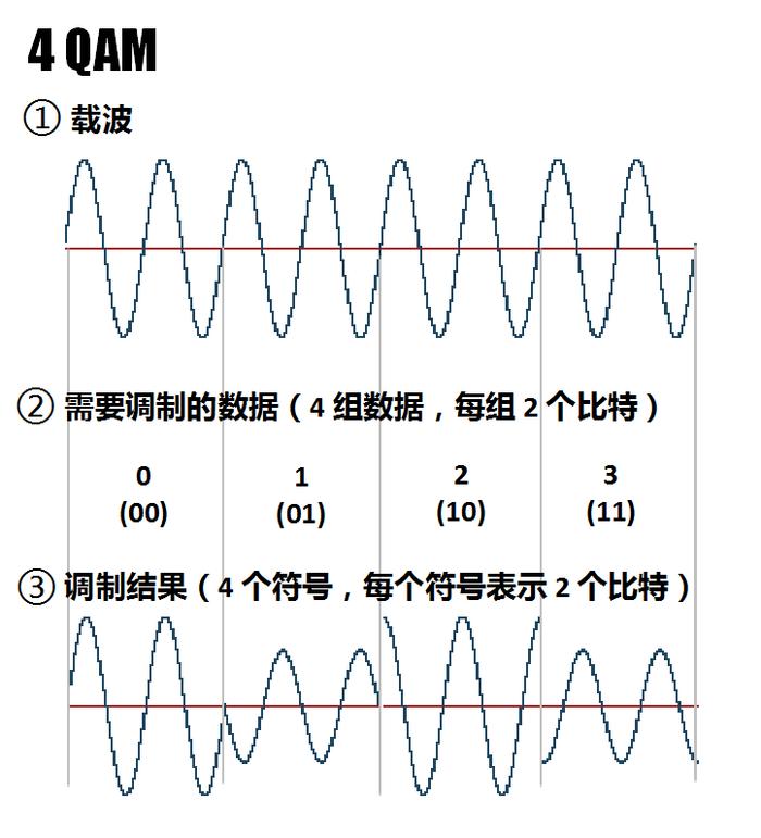 △ 4QAM(QPSK)示意图,这两个缩写的含义有略微不同,此处不展开