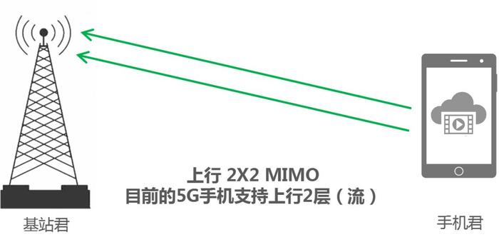 △ 上行2x2 MIMO示意图(跟实际情况相比有所简化)