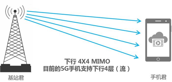 △ 下行4x4 MIMO示意图(跟实际情况相比有所简化)