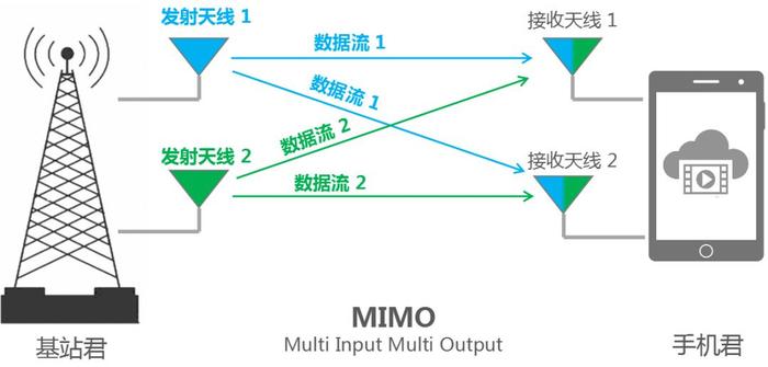 △ 下行2x2 MIMO示意图