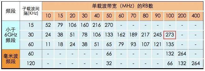 △ 5G不同带宽,不同子载波间隔下的RB数量