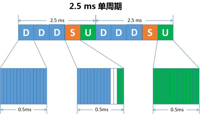 △ 2.5ms单周期