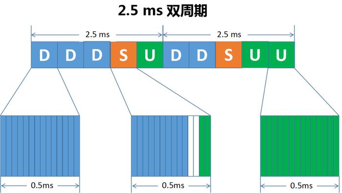 △ 2.5ms双周期