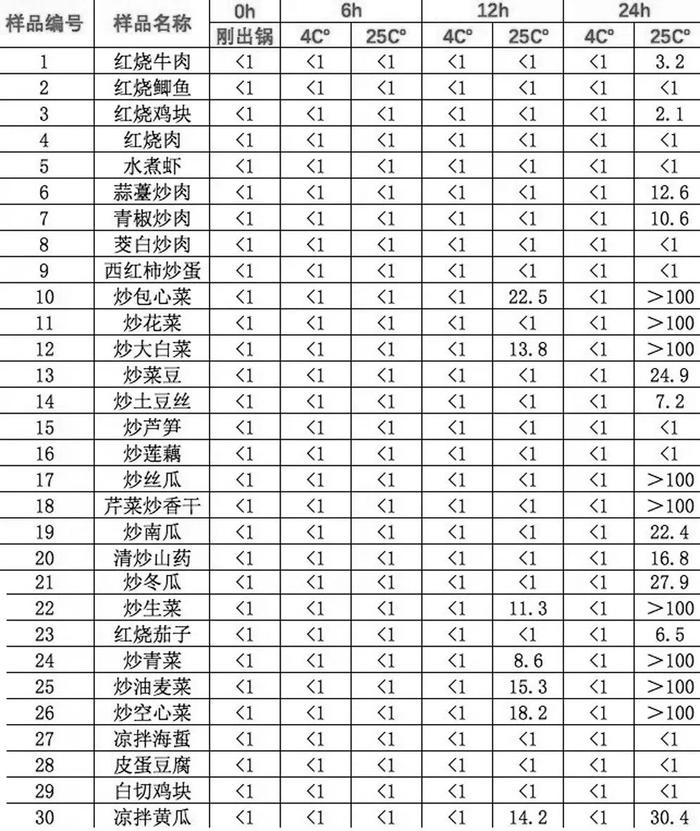▲数据来源:宁波市市场监管局、宁波市食检院
