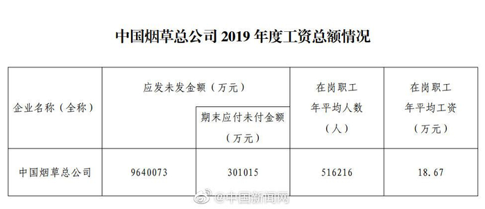 中国烟草总公司在岗职工年平均工资18.67万元