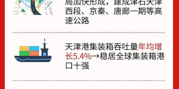 2021年天津政府报告GDP(2)