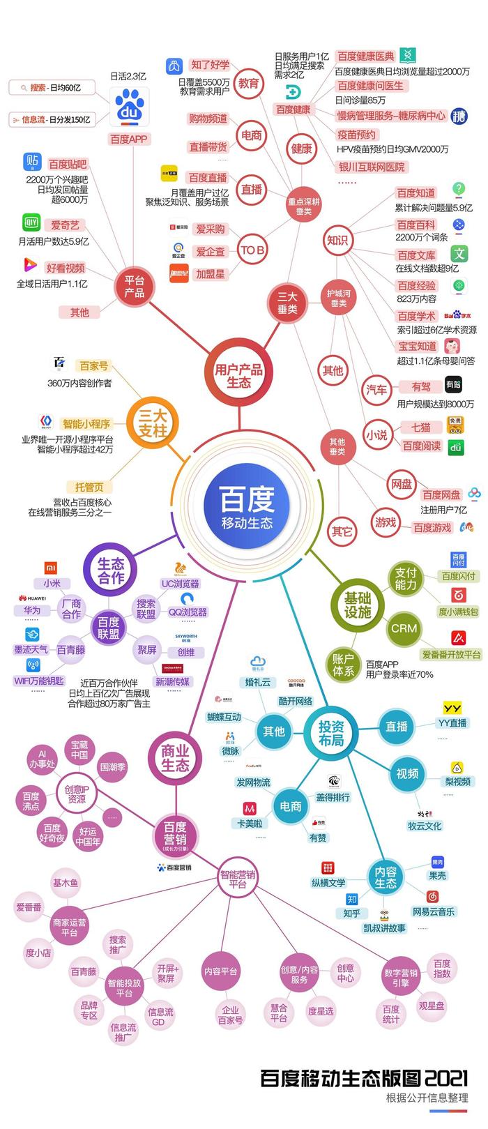 从用户延伸到服务一端，面向创作者、服务商、广告主等合作伙伴，百度移