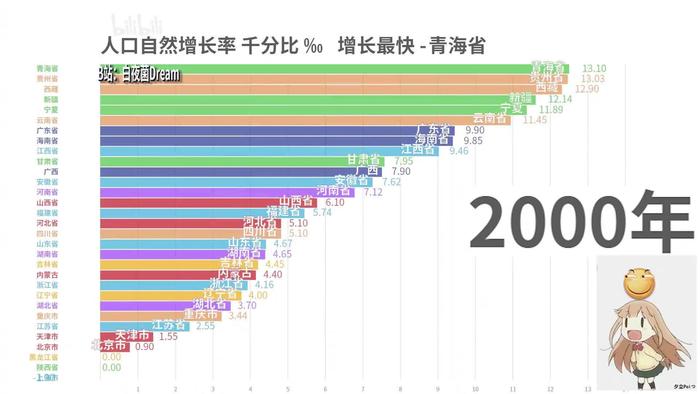 各省人口增长率_31省份常住人口数据出炉:18地正增长,广东人最多(2)