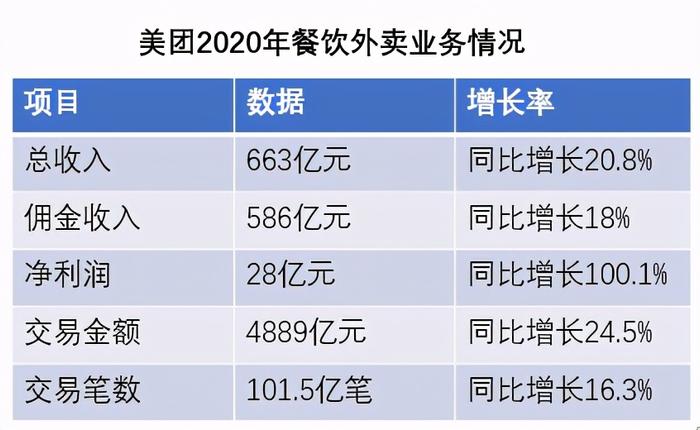 一系列操作之下，餐饮外卖业务盈利能力的提升成为美团2020年的最大亮点。