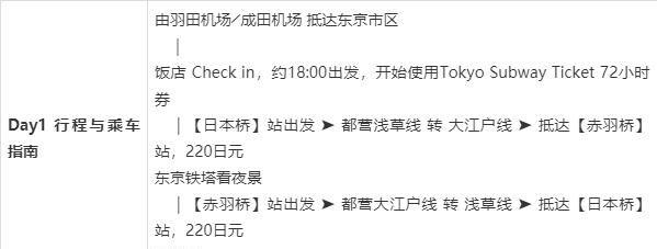 利用东京Metro「Tokyo Subway Ticket」,4天3夜省钱又好玩攻略