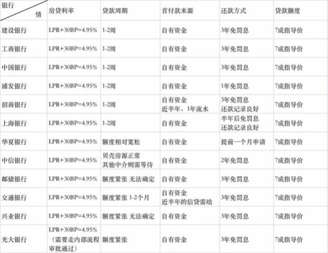 深圳的房贷利率，涨了。。。