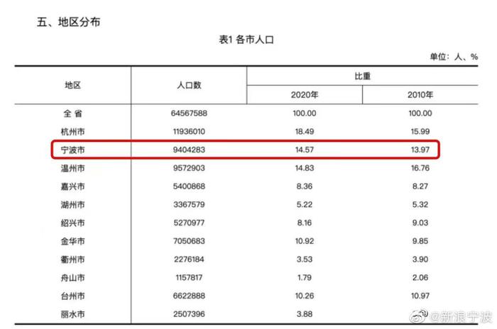 宁波市区人口多少_城镇人口达758.5万人!宁波发布年度人口主要数据