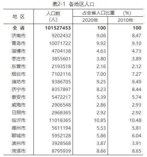 威海多少人口_威海有多少人口-天气加