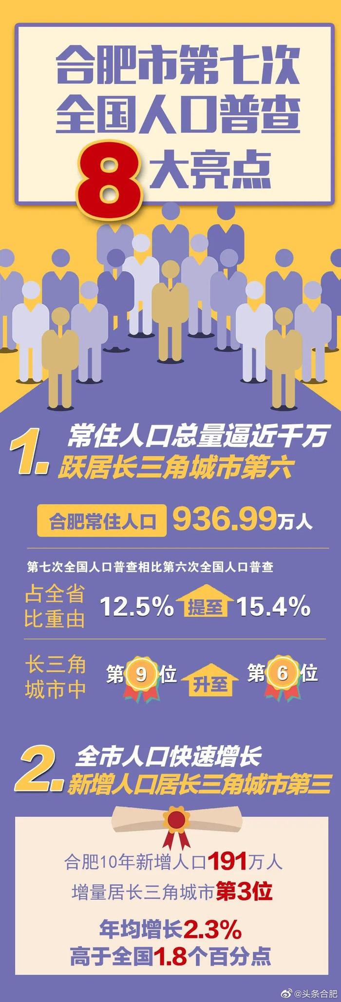 合肥城区常住人口达512万人，按照国家城市规模划分标准，迈入特大城市行列。 （合肥日报）合肥市统计局