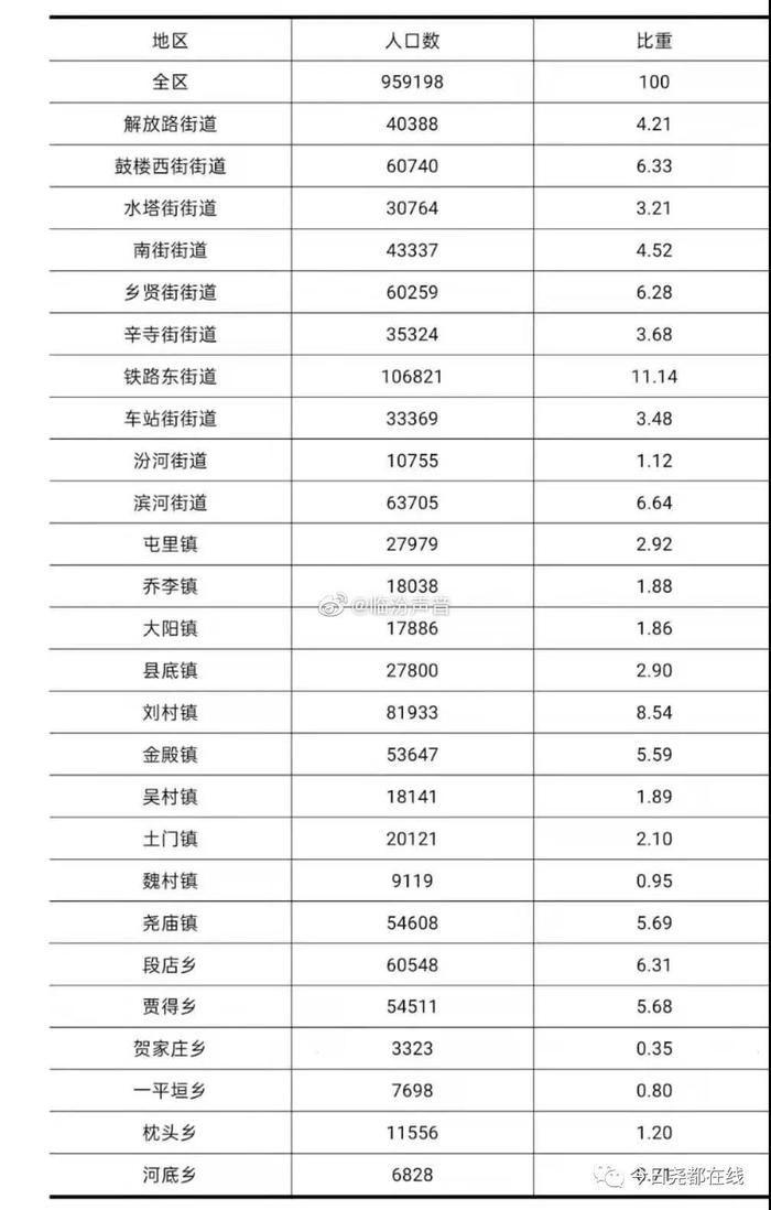 尧都区人口_尧都区第七次全国人口普查结果公布……