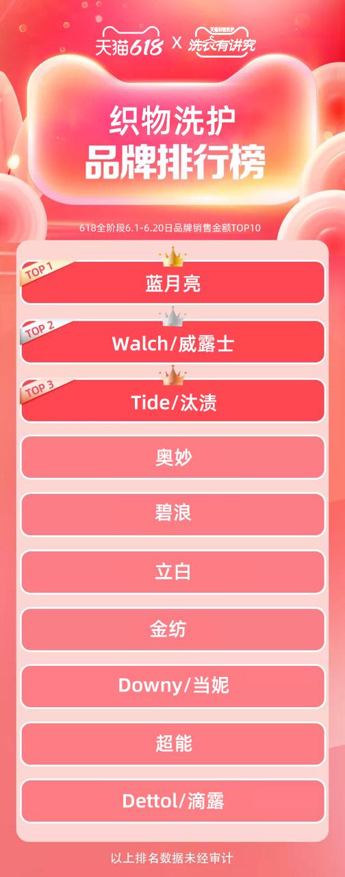 蝉联618多平台同品类销量榜首 蓝月亮背后的核心竞争力是什么？